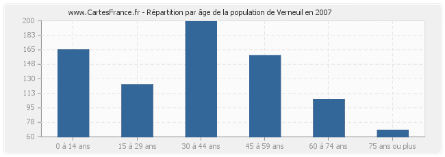 Répartition par âge de la population de Verneuil en 2007