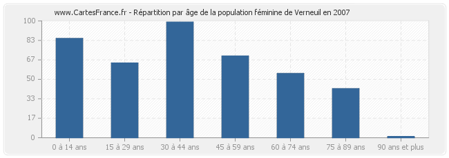 Répartition par âge de la population féminine de Verneuil en 2007