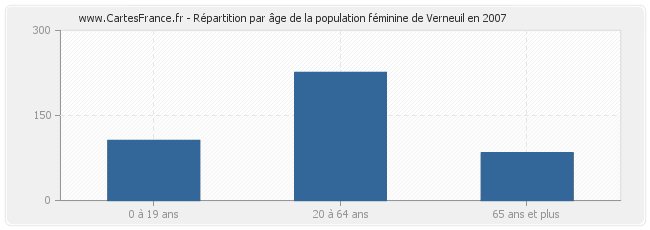 Répartition par âge de la population féminine de Verneuil en 2007
