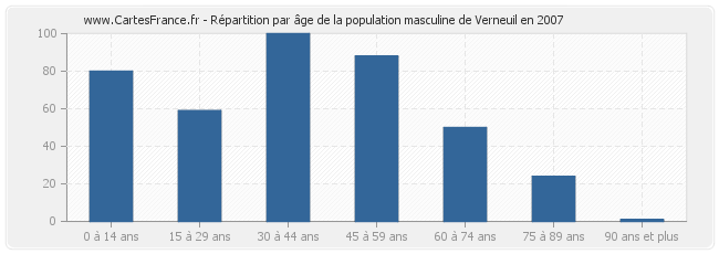 Répartition par âge de la population masculine de Verneuil en 2007