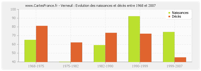 Verneuil : Evolution des naissances et décès entre 1968 et 2007