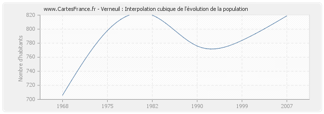 Verneuil : Interpolation cubique de l'évolution de la population