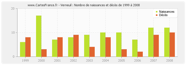 Verneuil : Nombre de naissances et décès de 1999 à 2008