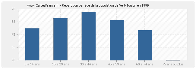 Répartition par âge de la population de Vert-Toulon en 1999