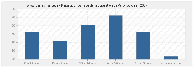 Répartition par âge de la population de Vert-Toulon en 2007