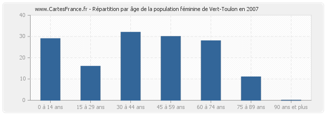 Répartition par âge de la population féminine de Vert-Toulon en 2007