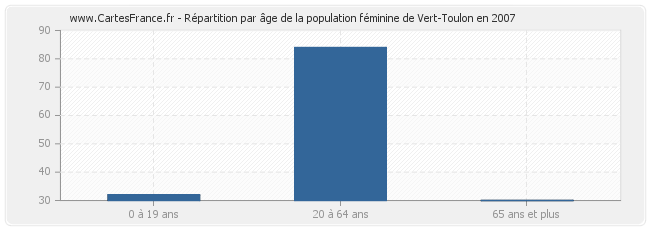 Répartition par âge de la population féminine de Vert-Toulon en 2007