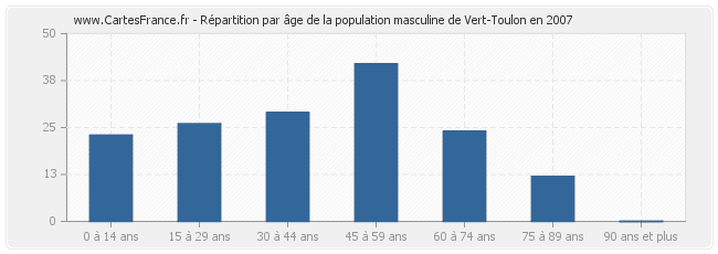 Répartition par âge de la population masculine de Vert-Toulon en 2007