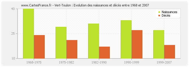 Vert-Toulon : Evolution des naissances et décès entre 1968 et 2007