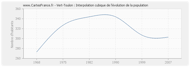 Vert-Toulon : Interpolation cubique de l'évolution de la population