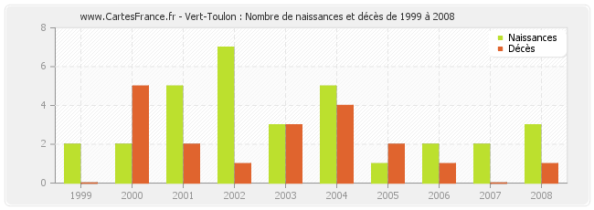 Vert-Toulon : Nombre de naissances et décès de 1999 à 2008