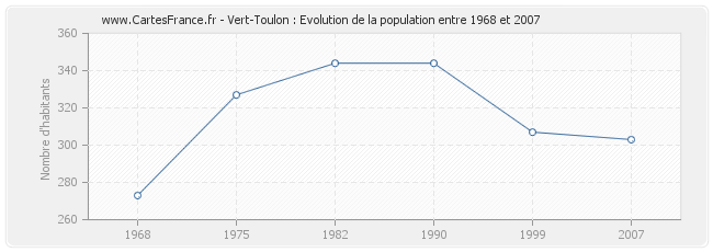 Population Vert-Toulon
