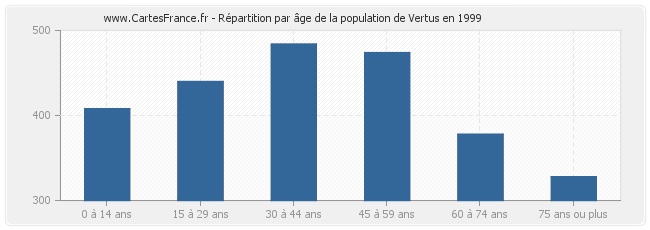 Répartition par âge de la population de Vertus en 1999