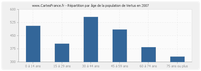 Répartition par âge de la population de Vertus en 2007
