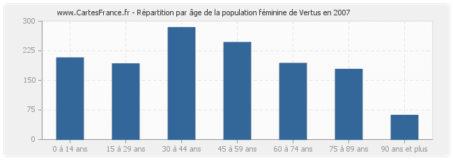 Répartition par âge de la population féminine de Vertus en 2007