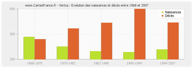 Vertus : Evolution des naissances et décès entre 1968 et 2007