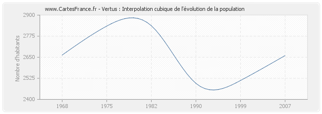 Vertus : Interpolation cubique de l'évolution de la population