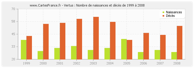Vertus : Nombre de naissances et décès de 1999 à 2008