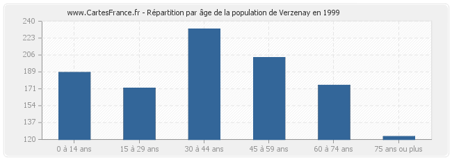 Répartition par âge de la population de Verzenay en 1999