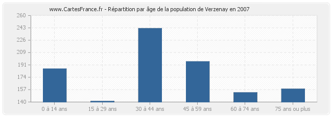 Répartition par âge de la population de Verzenay en 2007