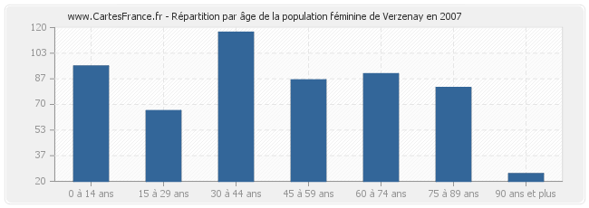 Répartition par âge de la population féminine de Verzenay en 2007