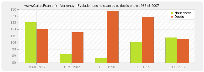 Verzenay : Evolution des naissances et décès entre 1968 et 2007