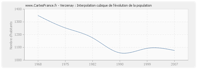 Verzenay : Interpolation cubique de l'évolution de la population