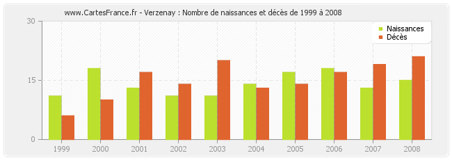 Verzenay : Nombre de naissances et décès de 1999 à 2008