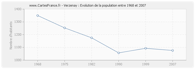 Population Verzenay