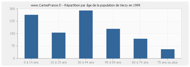Répartition par âge de la population de Verzy en 1999