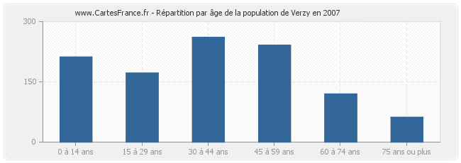 Répartition par âge de la population de Verzy en 2007