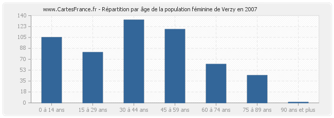 Répartition par âge de la population féminine de Verzy en 2007