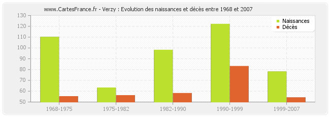 Verzy : Evolution des naissances et décès entre 1968 et 2007