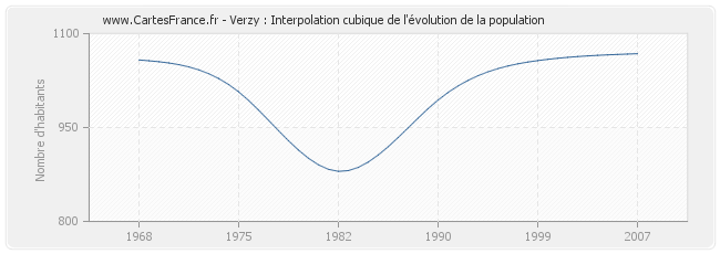 Verzy : Interpolation cubique de l'évolution de la population