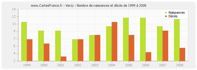 Verzy : Nombre de naissances et décès de 1999 à 2008