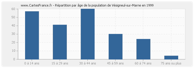 Répartition par âge de la population de Vésigneul-sur-Marne en 1999