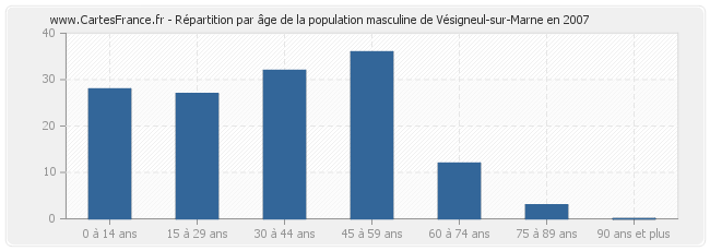 Répartition par âge de la population masculine de Vésigneul-sur-Marne en 2007