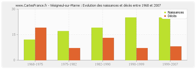 Vésigneul-sur-Marne : Evolution des naissances et décès entre 1968 et 2007