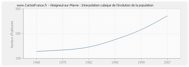 Vésigneul-sur-Marne : Interpolation cubique de l'évolution de la population