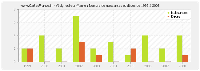 Vésigneul-sur-Marne : Nombre de naissances et décès de 1999 à 2008