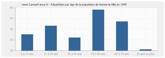 Répartition par âge de la population de Vienne-la-Ville en 1999