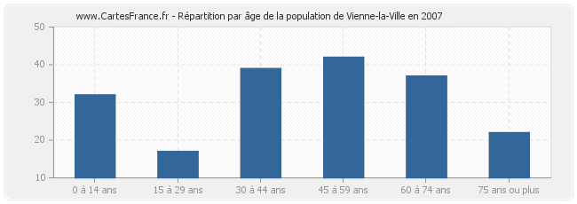 Répartition par âge de la population de Vienne-la-Ville en 2007