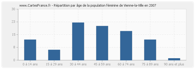Répartition par âge de la population féminine de Vienne-la-Ville en 2007