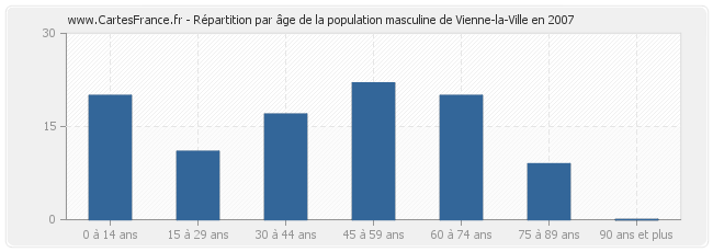 Répartition par âge de la population masculine de Vienne-la-Ville en 2007