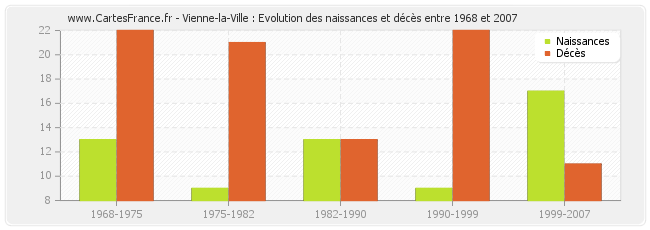 Vienne-la-Ville : Evolution des naissances et décès entre 1968 et 2007