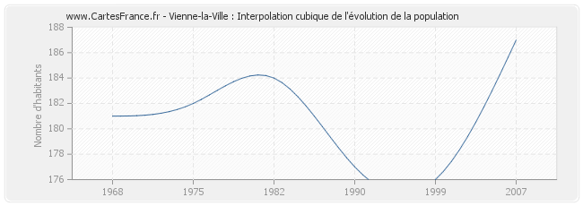 Vienne-la-Ville : Interpolation cubique de l'évolution de la population