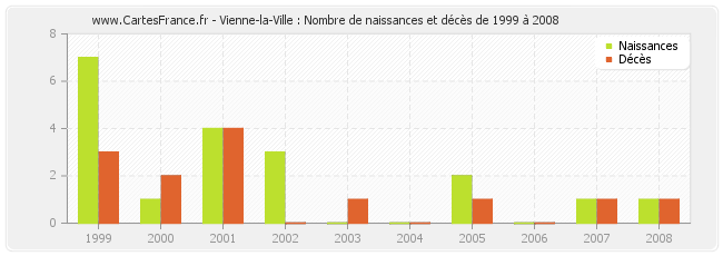 Vienne-la-Ville : Nombre de naissances et décès de 1999 à 2008