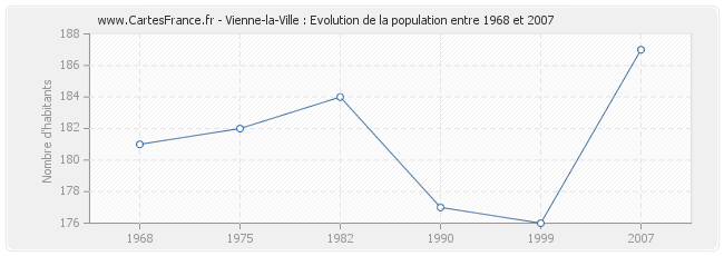 Population Vienne-la-Ville