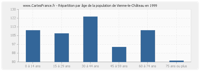 Répartition par âge de la population de Vienne-le-Château en 1999