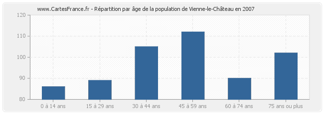 Répartition par âge de la population de Vienne-le-Château en 2007